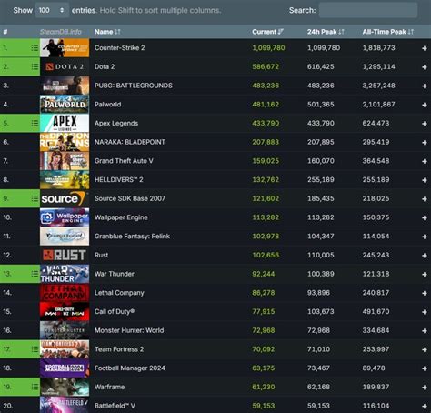 counter strike source steam charts|Most played Includes Source SDK Games Steam Charts · SteamDB.